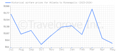 Price overview for flights from Atlanta to Minneapolis