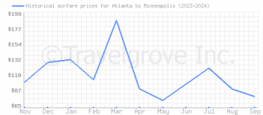 Price overview for flights from Atlanta to Minneapolis