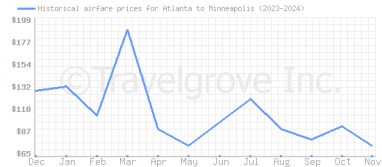 Price overview for flights from Atlanta to Minneapolis