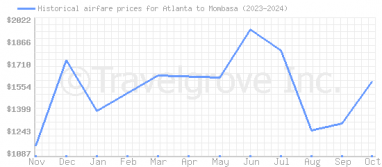 Price overview for flights from Atlanta to Mombasa