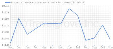 Price overview for flights from Atlanta to Mombasa