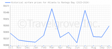 Price overview for flights from Atlanta to Montego Bay