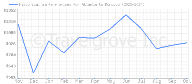 Price overview for flights from Atlanta to Morocco