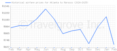 Price overview for flights from Atlanta to Morocco