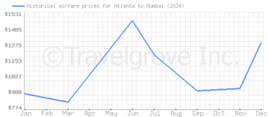 Price overview for flights from Atlanta to Mumbai