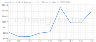 Price overview for flights from Atlanta to Munich