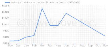 Price overview for flights from Atlanta to Munich