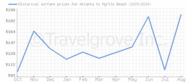 Price overview for flights from Atlanta to Myrtle Beach