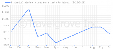 Price overview for flights from Atlanta to Nairobi