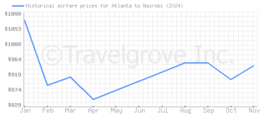 Price overview for flights from Atlanta to Nairobi