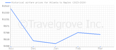 Price overview for flights from Atlanta to Naples