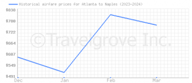 Price overview for flights from Atlanta to Naples