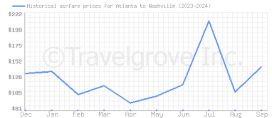 Price overview for flights from Atlanta to Nashville