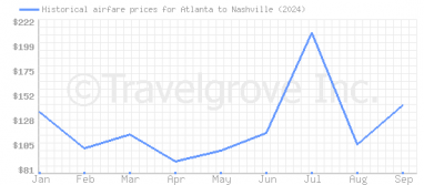 Price overview for flights from Atlanta to Nashville