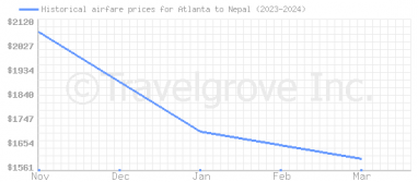 Price overview for flights from Atlanta to Nepal