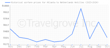 Price overview for flights from Atlanta to Netherlands Antilles