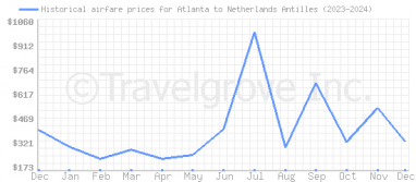 Price overview for flights from Atlanta to Netherlands Antilles