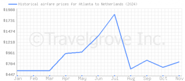 Price overview for flights from Atlanta to Netherlands