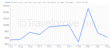 Price overview for flights from Atlanta to New Orleans
