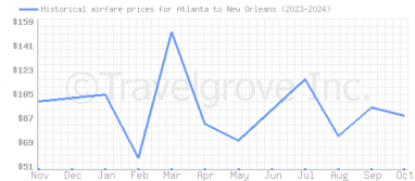 Price overview for flights from Atlanta to New Orleans