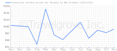 Price overview for flights from Atlanta to New Orleans