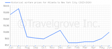 Price overview for flights from Atlanta to New York City