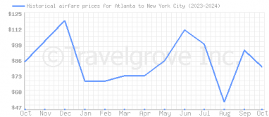 Price overview for flights from Atlanta to New York City