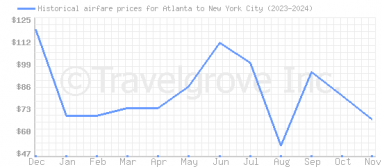 Price overview for flights from Atlanta to New York City