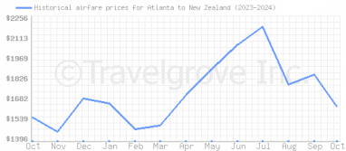 Price overview for flights from Atlanta to New Zealand