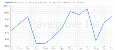 Price overview for flights from Atlanta to Newark