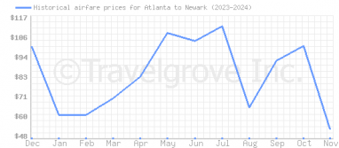 Price overview for flights from Atlanta to Newark