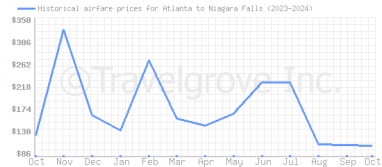 Price overview for flights from Atlanta to Niagara Falls