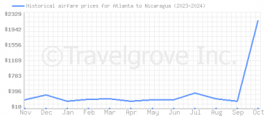 Price overview for flights from Atlanta to Nicaragua