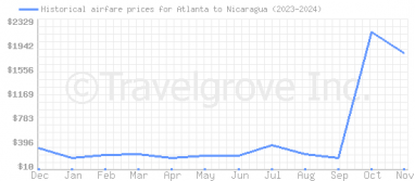 Price overview for flights from Atlanta to Nicaragua