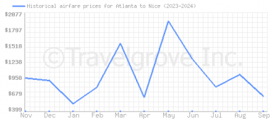 Price overview for flights from Atlanta to Nice