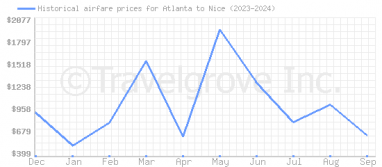 Price overview for flights from Atlanta to Nice