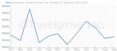 Price overview for flights from Atlanta to Nigeria