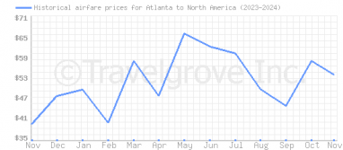 Price overview for flights from Atlanta to North America