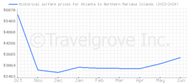 Price overview for flights from Atlanta to Northern Mariana Islands