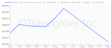 Price overview for flights from Atlanta to Northern Mariana Islands