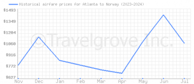 Price overview for flights from Atlanta to Norway