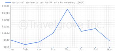 Price overview for flights from Atlanta to Nuremberg