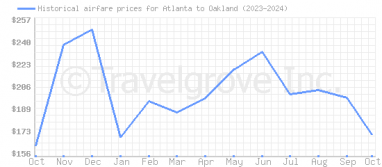 Price overview for flights from Atlanta to Oakland