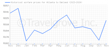 Price overview for flights from Atlanta to Oakland