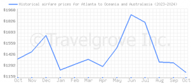 Price overview for flights from Atlanta to Oceania and Australasia