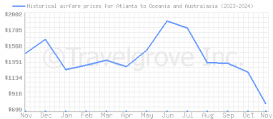 Price overview for flights from Atlanta to Oceania and Australasia