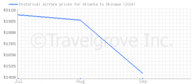 Price overview for flights from Atlanta to Okinawa