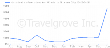 Price overview for flights from Atlanta to Oklahoma City
