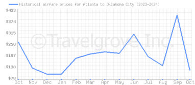 Price overview for flights from Atlanta to Oklahoma City