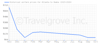 Price overview for flights from Atlanta to Omaha